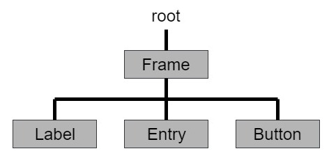 Tkinterの階層構造図（イメージ）