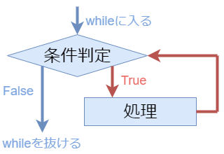 while文の制御構造