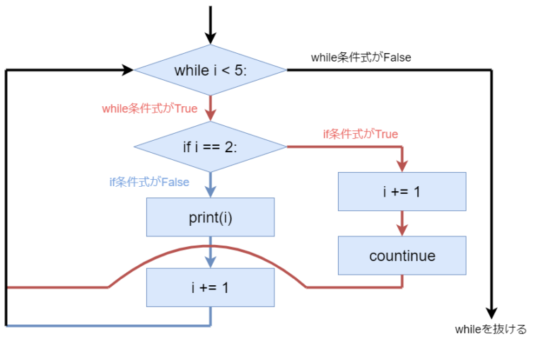 【Python】while文によるループ処理