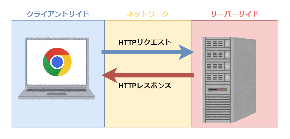 HTTP通信のイメージ
