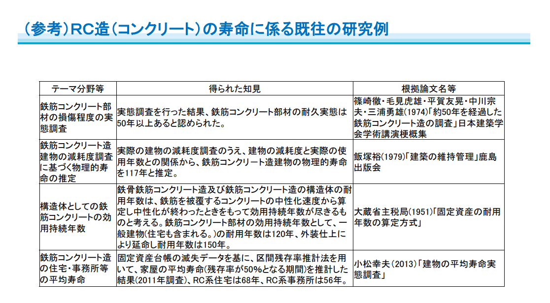 ＲＣ造（コンクリート）の寿命に係る既往の研究例